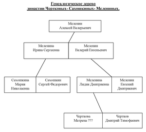  Генеалогическое дерево.png