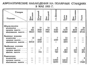  Бюллетень Арктического института СССР. № 8.-Л., 1935, с.243 шары.jpg